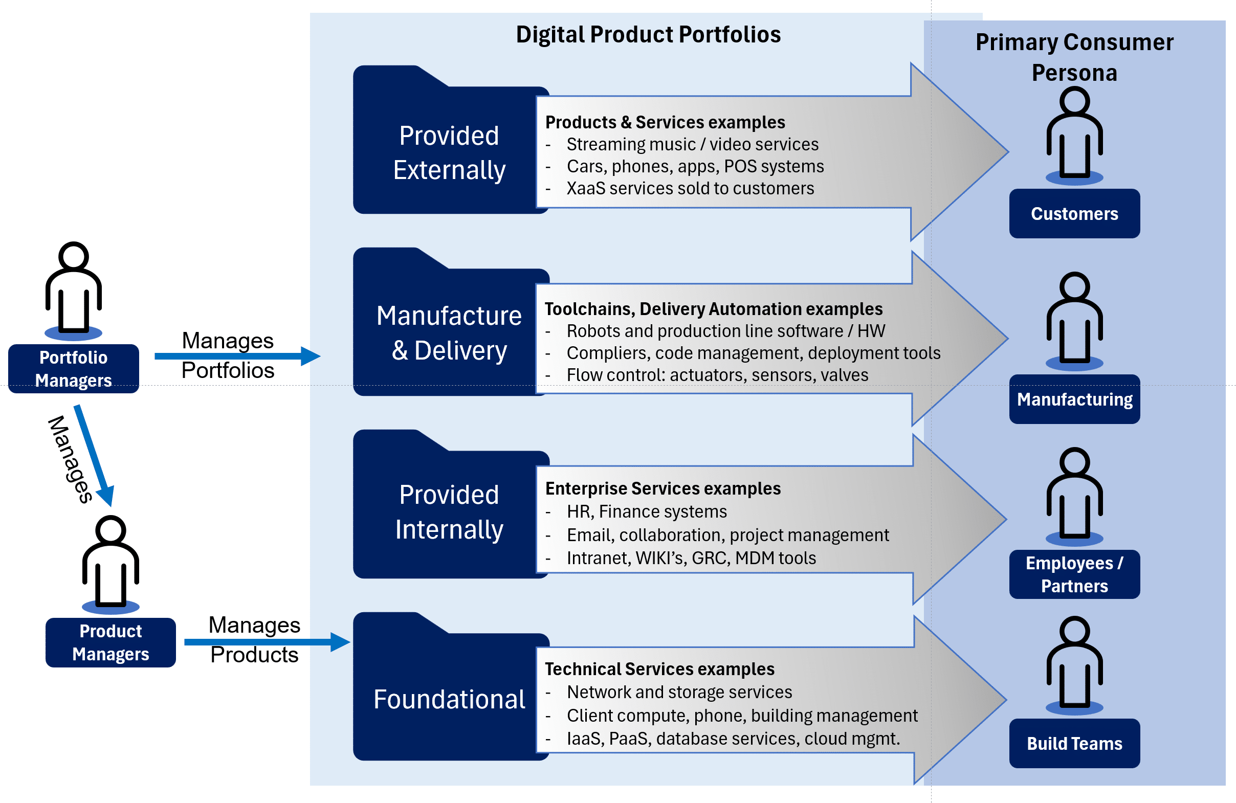 The Four DPPM Portfolio Types