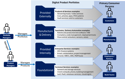 The Four Digital Product Portfolios