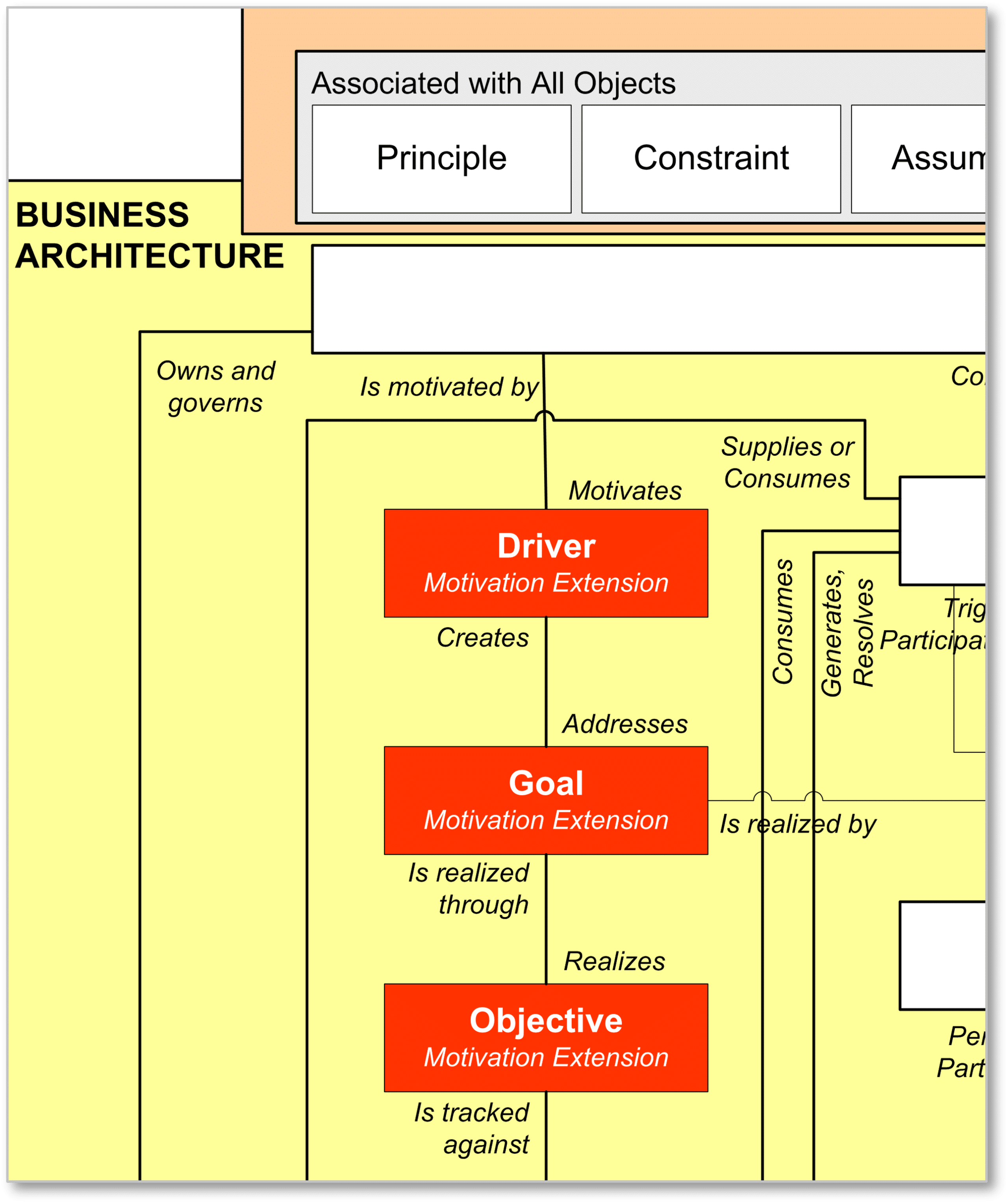 TOGAF Motivation Objects: Driver, Goal, Objective