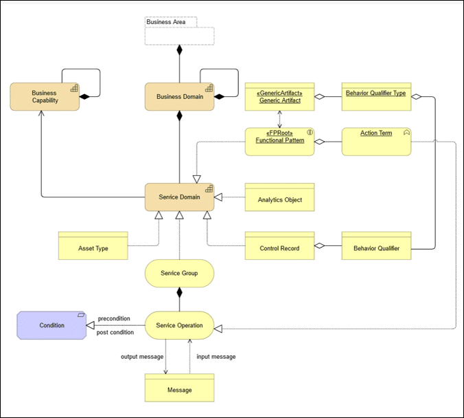 BIAN metamodel