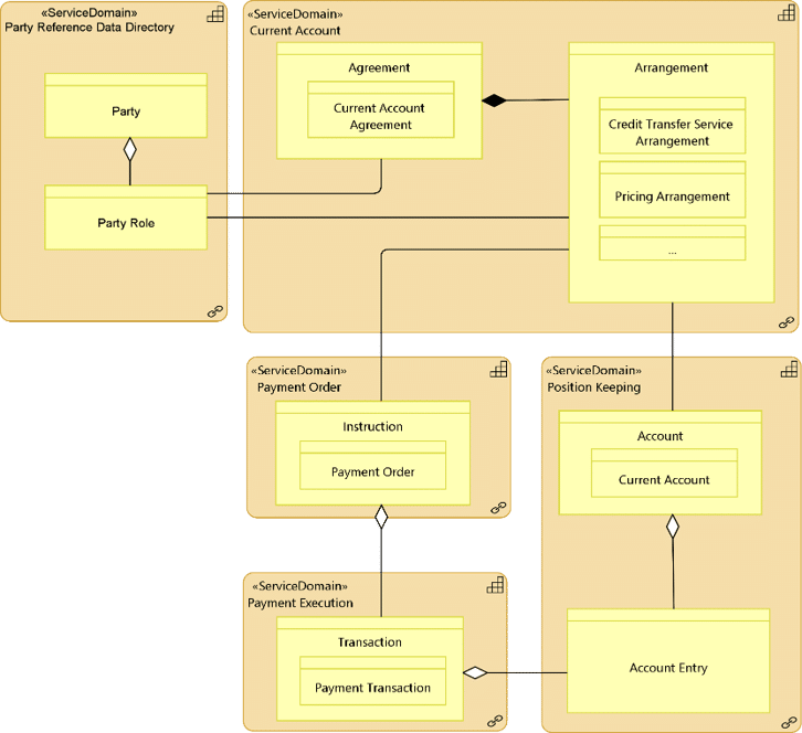 BIAN businesss object model exmaple