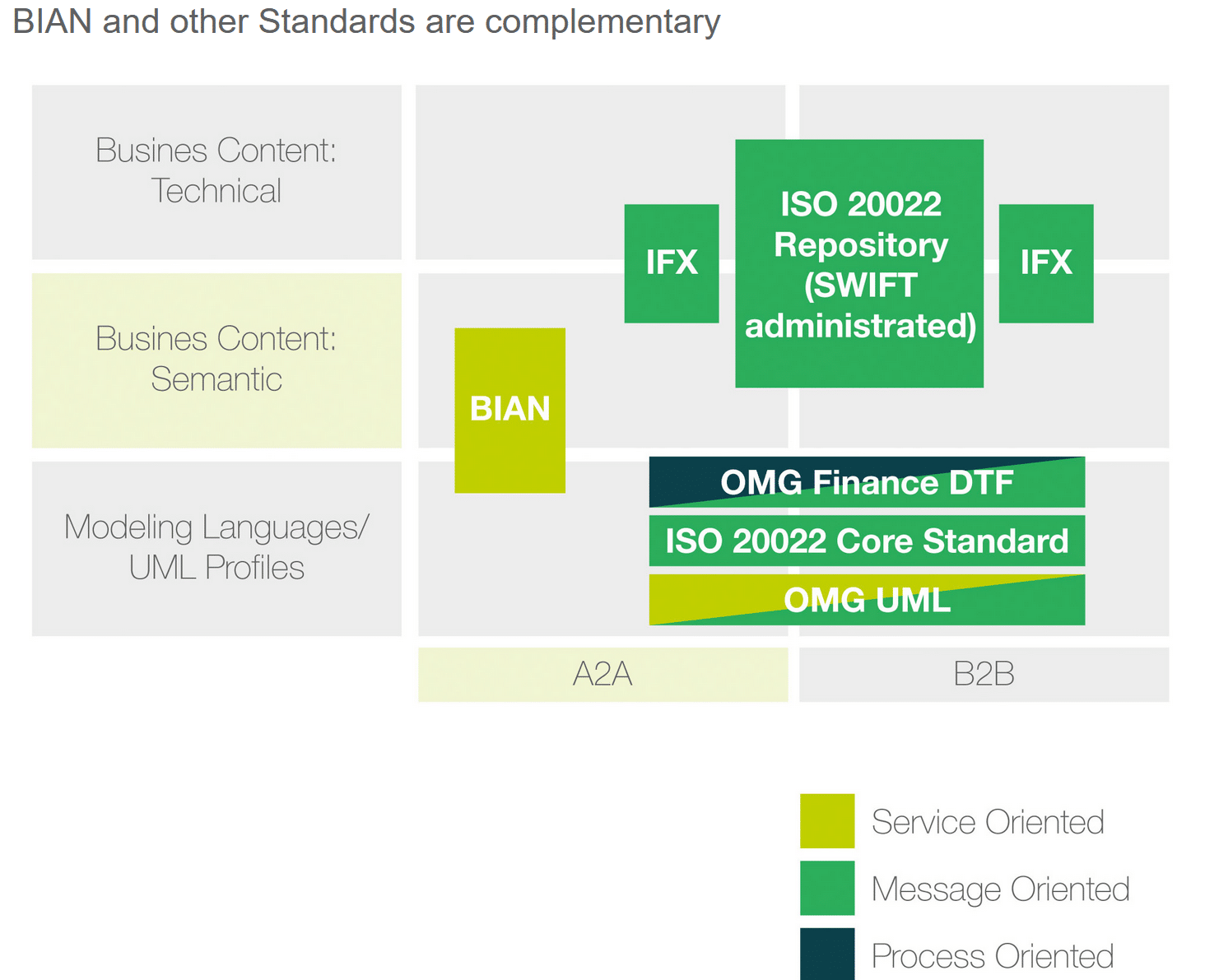 How BIAN aligns to other standards