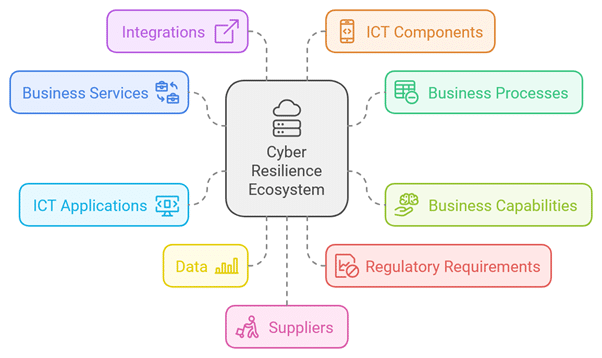 a diagram of the cyber resilience ecosystem