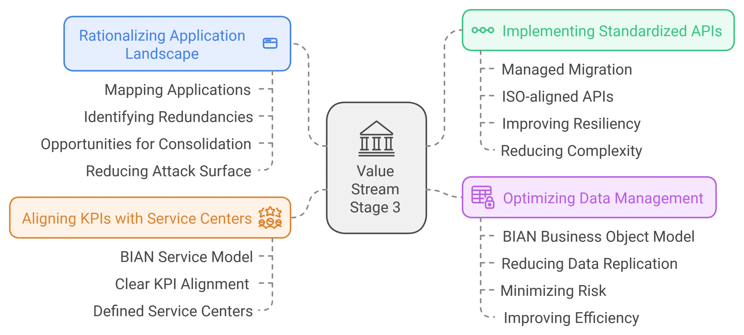 Cyber Resiliencde Value Stream stage 3